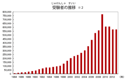 JLPT-Examinee-Number